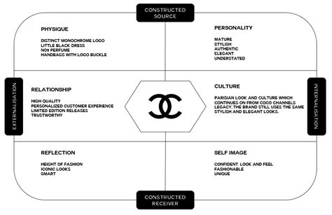 chanel business strategy|chanel brand positioning map.